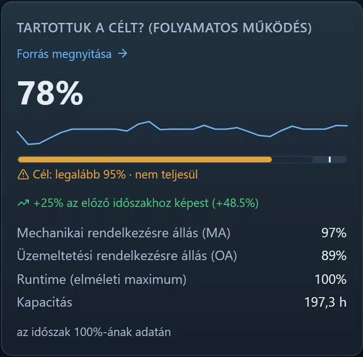 Egy KPI-csempe: a mutató havi értéke, cél-sáv, az előző időszakhoz mért változás és sparkline