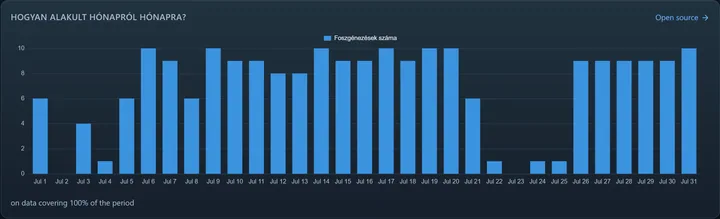 A trend tile: the metric over sub-periods, as a bar chart