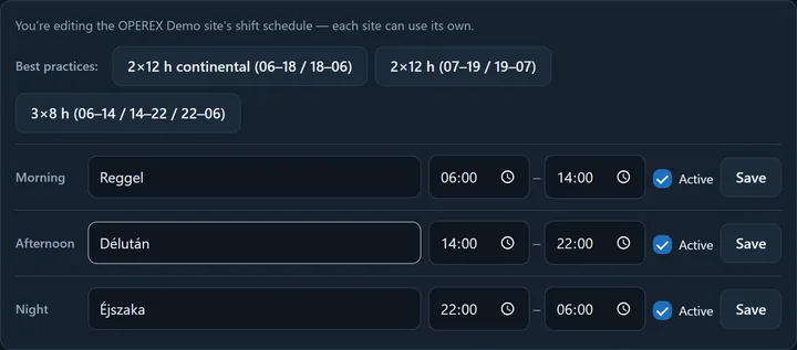 The shift schedule card: at the top the line 'You're editing the … site's shift schedule', below it the best-practice preset buttons, then the shift rows with a label field, start and end time, an Active checkbox and a Save button.