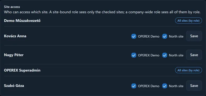 The Site access card: one row per colleague with site checkboxes; colleagues with a company-wide role show an 'All sites (by role)' badge instead of checkboxes.