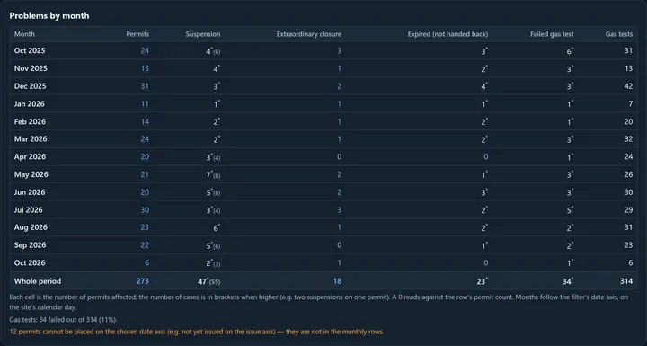 The problem table: per month the number of permits, suspension, extraordinary closure, expired permit, failed gas test and number of gas tests, with the failure rate below.