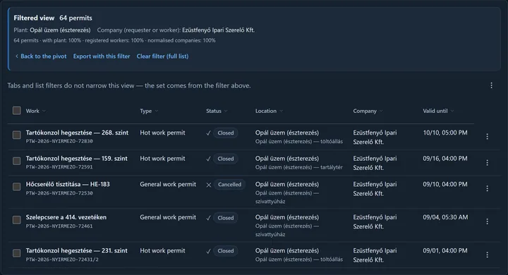 The drill-down bar on the permit list: the cell’s filter in plain words, the count, the Back to the report link, Export with this filter, and the filtered permits below.