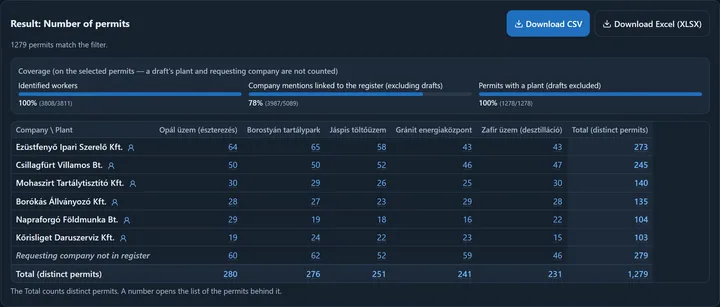 The permit report result: a breakdown by company and plant with permit counts and the Total row at the bottom; every number leads to the list of permits behind it.