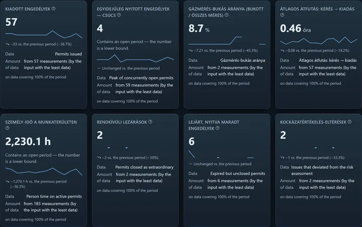 The KPI row of the permit overview showcase view: permits issued, concurrent-open peak, gas-test failure rate, lead time, person time, extraordinary closes, expired permits and risk-assessment deviations.