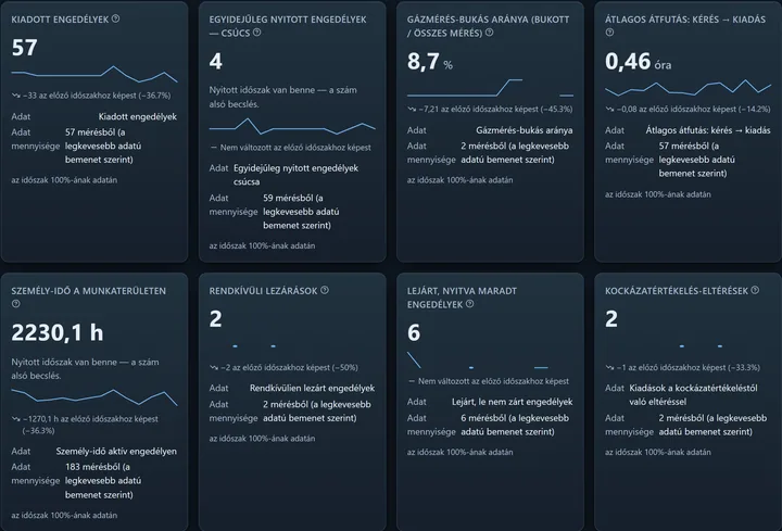 A Munkaengedélyek áttekintése kirakat-nézet KPI-sora: kiadott engedélyek, egyidejűleg nyitott csúcs, gázmérés-bukás aránya, átfutás, személy-idő, rendkívüli zárás, lejárt engedélyek és kockázatértékelés-eltérés.